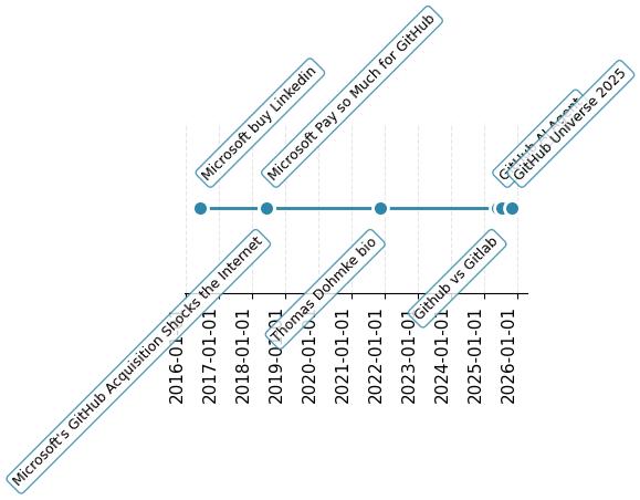 Mircrosoft and Github